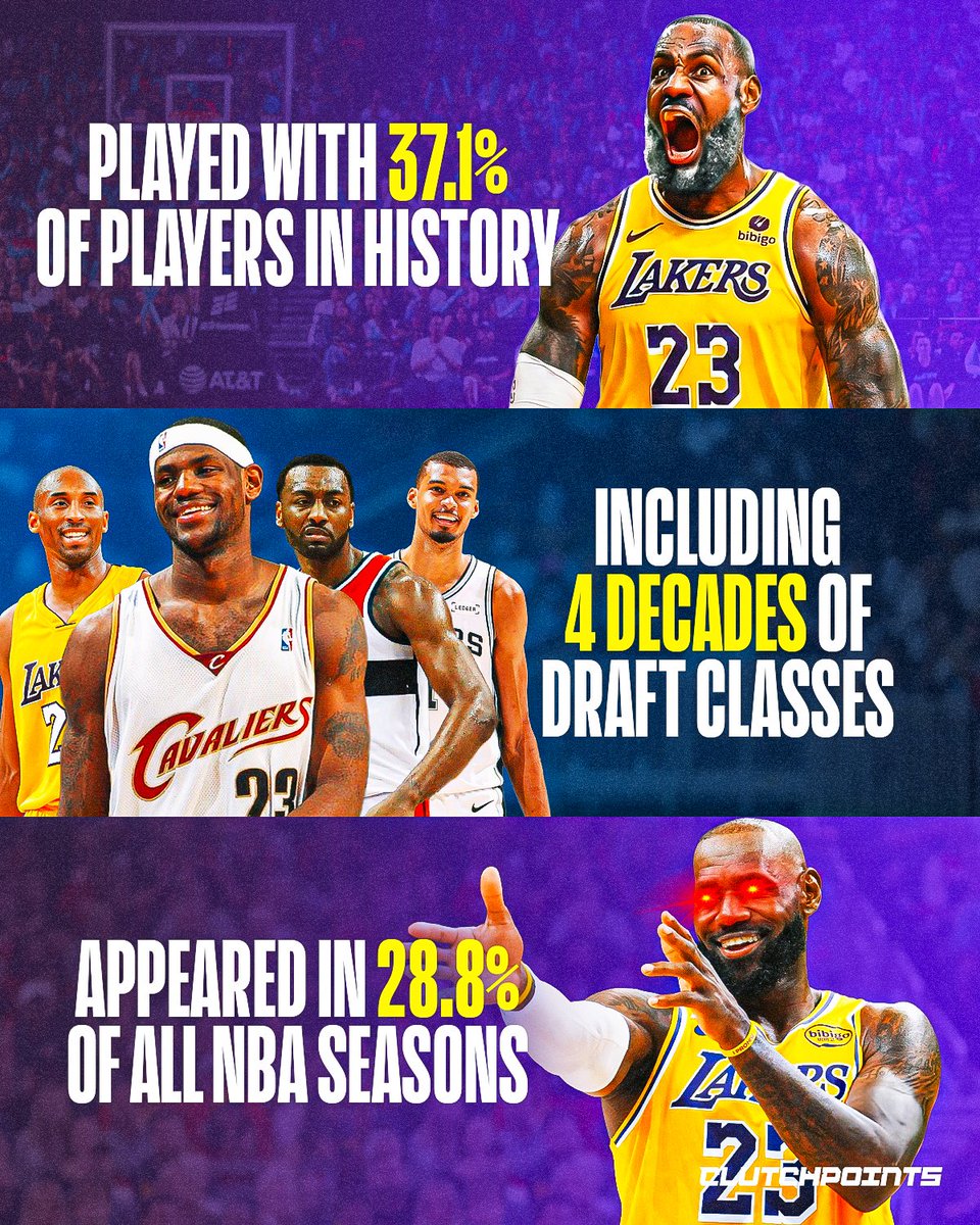 LeBronNationCP's tweet photo. LeBron James didn't just dominate an era.

He dominated eras.

He's played with or against 37.1% of every NBA player in history and appeared in 28.8% of all NBA seasons.

Some legends define a generation.

LeBron has defined nearly three. https://t.co/vlzsCoh2wf
