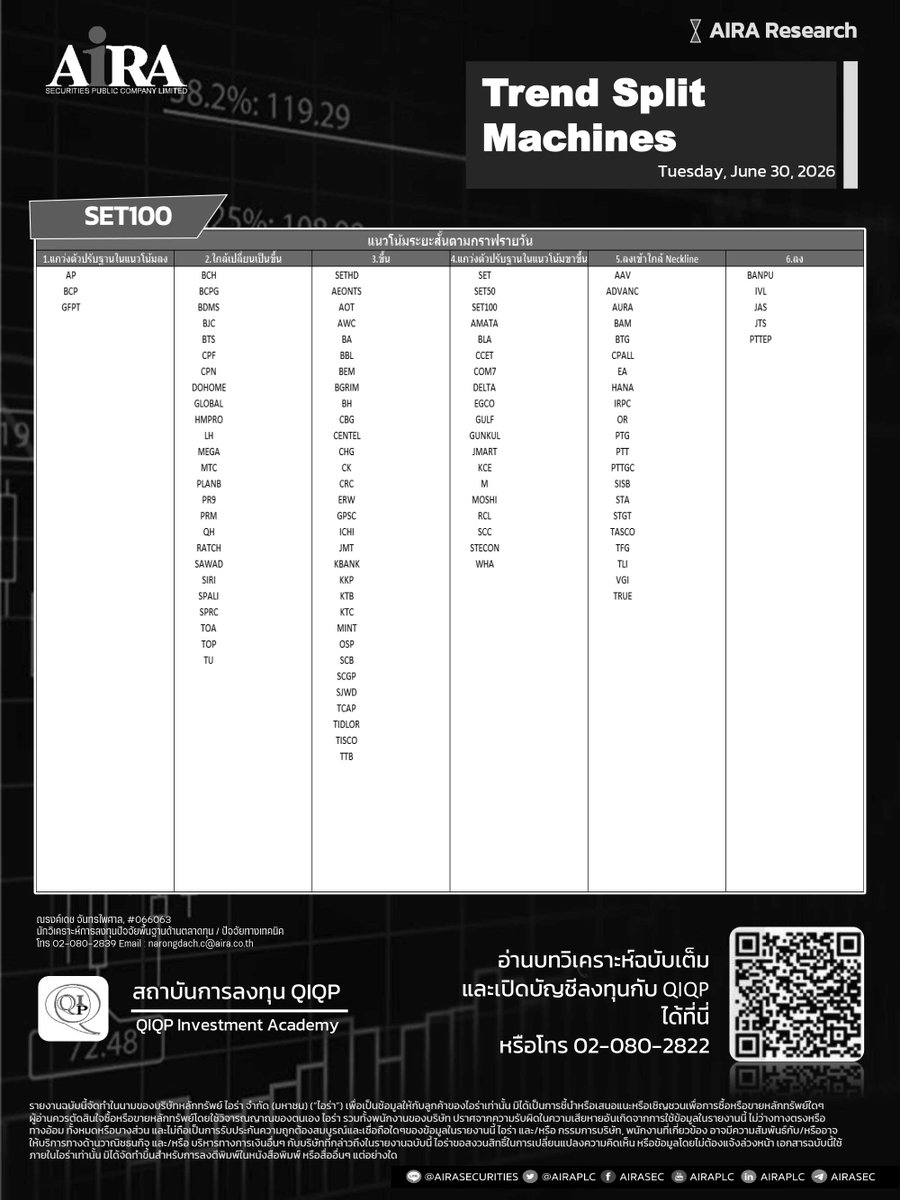 AIRAPLC's tweet photo. #SET100 Trend Split Machines (30 มิ.ย.)
➡️ ตารางกลยุทธ์คัดแยกแนวโน้มของหุ้นใน #SET100 ออกเป็น 6 รูปแบบ ดูเพิ่ม https://t.co/kk8dwEkYCL
#แนวโน้มของหุ้นSET100 #หุ้นไทยวันนี้ #airatrade #SET100Index #รายชื่อหุ้นset1002569 #หุ้นset100มีอะไรบ้าง #รายชื่อหุ้นset100 #รายชื่อset100 https://t.co/D4sfdiAM4t