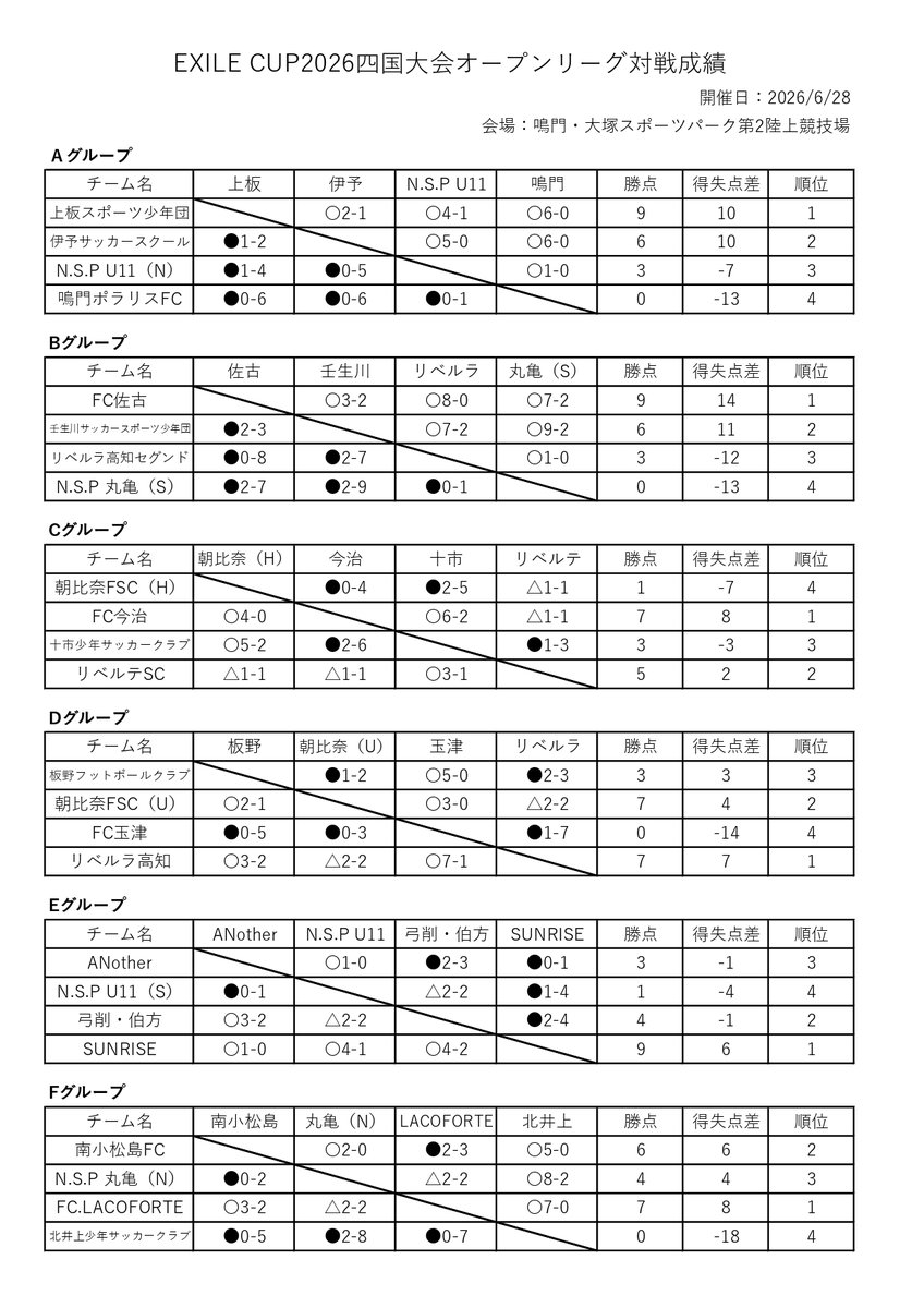 ShikokuFa_7's tweet photo. #EXILE_CUP2026 
#2026年度四国大会
2026/6/28
結果 https://t.co/M7jYkeG4Wj