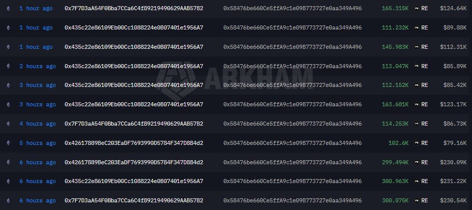 MarkNN_1's tweet photo. Are these 4 top wallets trying to manipulate $RE?

(🧵check the address below 🧵)

This whale wallet cluster is allegedly linked to the team, constantly shuffling $RE back and forth before depositing to CEXs centered around wallet address 0x584

(1/3) https://t.co/KPjpJwRYP3