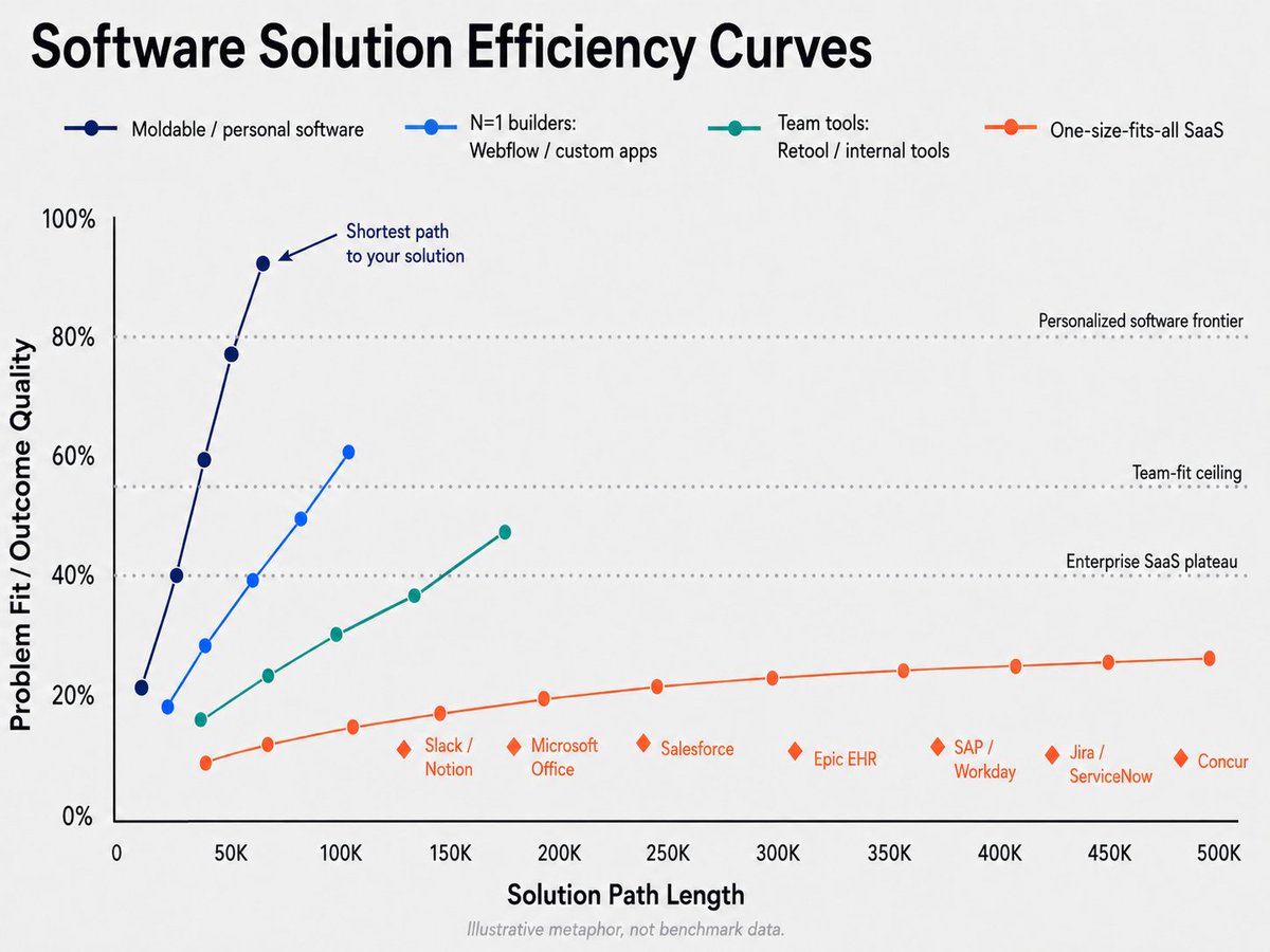 MoldableAI's tweet photo. Malleable software wins every time. 

The future is moldable. https://t.co/MMAXf4tqdW