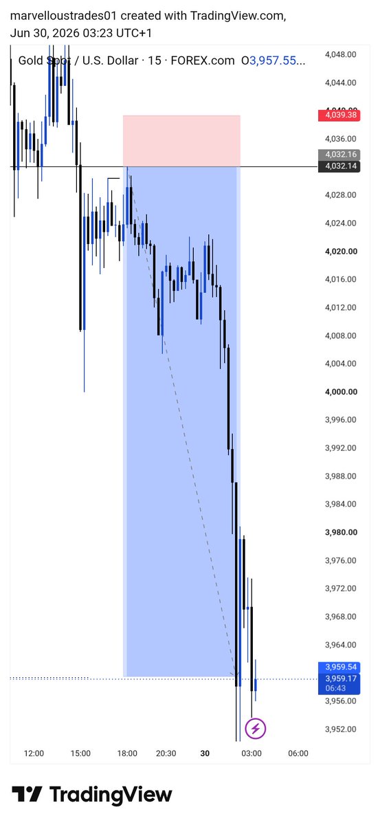 Marvelloux01's tweet photo. 🥷 Done for the week. 

#XAUUSD — 10RR ✅
15Min  POI + Engineered Liquidity

Target was placed at Extreme DOL. https://t.co/jdsDMaxAJq