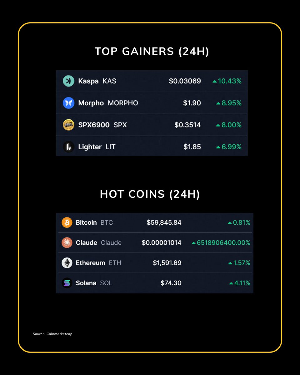 zBit_Official's tweet photo. ๐ Crypto Market Update - June 30, 2026
#zBit #cryptomarket #cryptomarketupdate https://t.co/L5PNEfVXVD