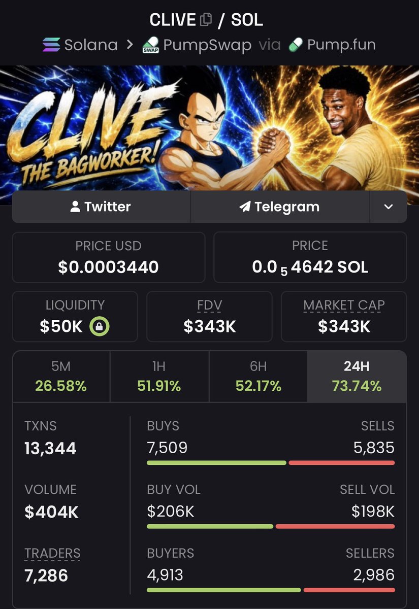 The_Chain_King's tweet photo. 3x return bagged on $CLIVE call 💸💸💸💸💸💸💸
We keep winning 🏅
Send a DM to join my premium TG
#clive https://t.co/6AtkUwfDtp