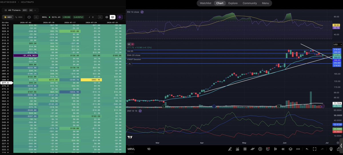 dvnae___'s tweet photo. $MRVL 

MRVL is compressing beneath a descending trendline. As long as $268-269 (daily 20 EMA and VWAP) holds, I’ll stay bullish. If buyers reclaim and hold above $280, I’ll look to go long with targets at $290 (TP1) and $300 (TP2). https://t.co/aSPvrn493D