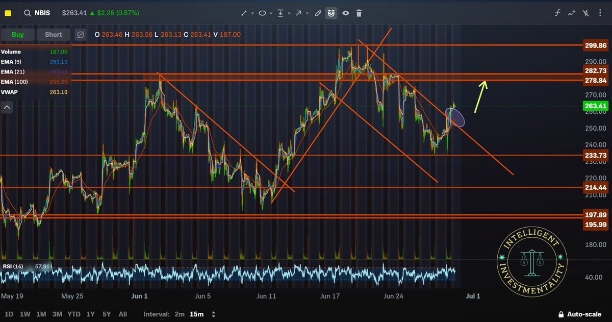 AmjadBahmad's tweet photo. $NBIS broke out of the descending channel and flipped the bearish trend.

Watching to see if it holds above the $252 to 263 zone tomorrow, marked in purple.

Personally, I’ll wait for the first 5 minute ORB break and retest. If it clears the range, retests and holds, that’s a strong buy setup for me.

#NBIS #daytrading