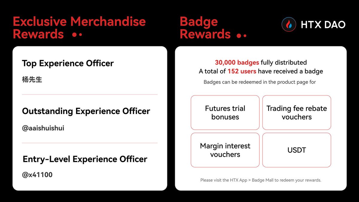 HTX_DAO's tweet photo. 🎉Congratulations to all successfully selected winners!
Rewards will be distributed after the official review process is completed.
🔹Please note: Users must hold ≥300 USDT worth of HTX at the snapshot on July 5 to claim the rewards. Accounts that do not meet the requirement will not be eligible.
🚩152 lucky users will receive badge rewards on July 1 at 00:00 AM (SGT).
🪧Please check and redeem them promptly via the HTX App → Badge Mall.