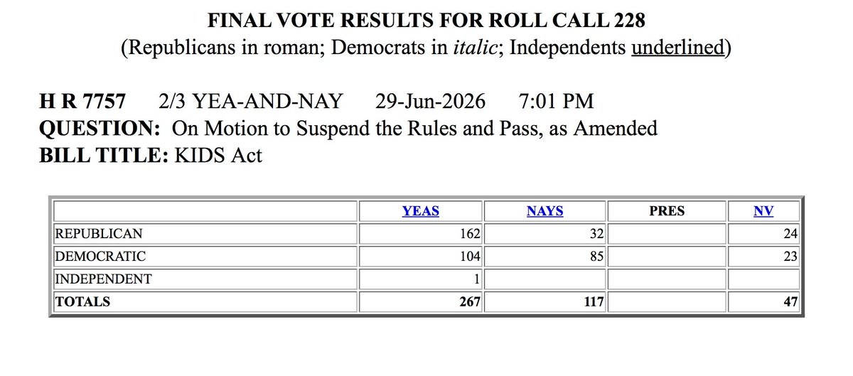 justinamash's tweet photo. Forty-seven members of Congress skipped the vote on the KIDS Act, which establishes the infrastructure for mass surveillance of Americans online.

This bill needed a two-thirds majority to pass, so just 17 more no votes could have sunk it!

A couple members might have a legit excuse, but 47? No way. They bailed to avoid going on the record, even at the cost of furthering the surveillance state.
