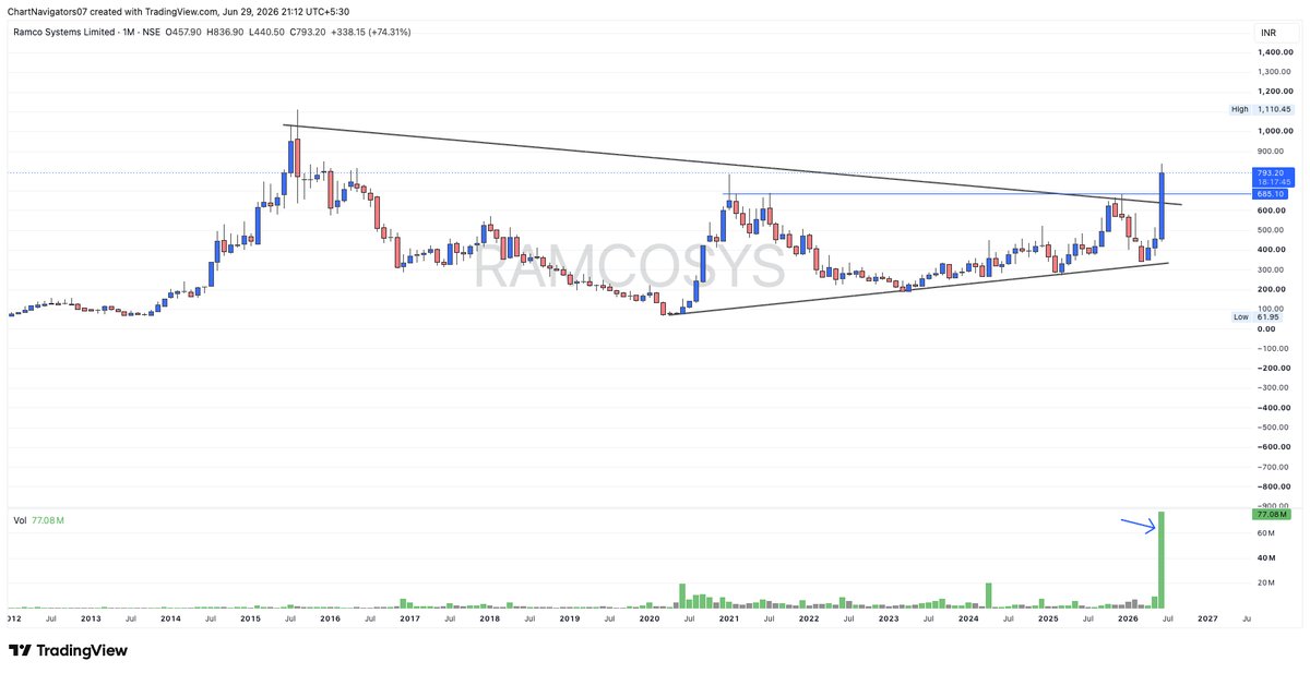 ChartNavigators's tweet photo. Ramco Systems (Monthly):
After multi-years of consolidation, a strong breakout above βΉ680β685.
Highlights:
π Record monthly volumes.
π Multi-year trendline breakout (trend reversal).
Watch for a potential retest.
Not a Buy/ Sell Reco.
#RamcoSystems #StockMarketIndia #TechnicalAnalysis #BreakoutStocks