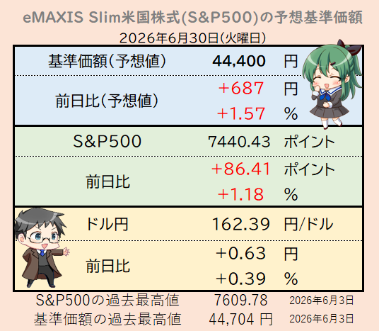 sp500_love's tweet photo. S&amp;P500は連敗を5でストップ。為替は円安が加速して162円を突破。基準価額はハッピーセットで大幅上昇だが・・・どんどん円安になる日本大丈夫か？為替介入はあるのか！？ https://t.co/QcjynW0Eot