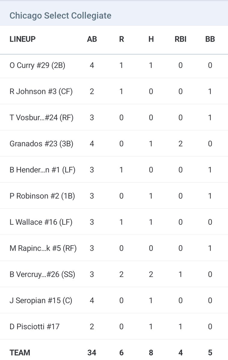 CrestwoodLeague's tweet photo. .@ChiSelectposts' Monday box score!
Brett Vercruysse 2 hits/2 runs/RBI
Granados hit/2 RBI
Oisin Curry hit/run
Dom Pisciotti hit/RBI
Ryder Johnson run/BB
Brendan Henderson run/BB
Peyton Robinson hit/BB
Luke Wallace hit/run
Joe Seropian hit
Troy Vosburgh 2 shutout IP 2 Ks https://t.co/oAQaPjCe3L
