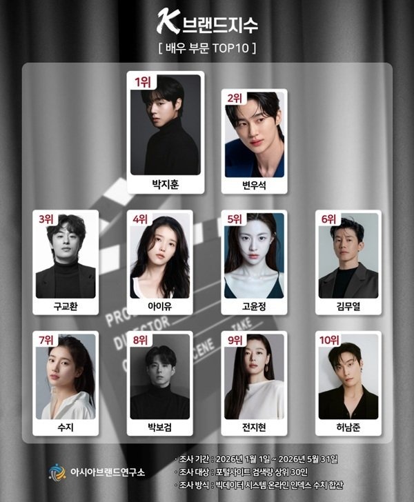 kdrama_menfess's tweet photo. •kdm• Asia Brand Research Institute merilis K-Brand Index kategori Top 10 Aktor di paruh pertama 2026 berdasarkan 3,1 milliar online big data.

Jagoan kalian siapaa? 🫰 https://t.co/noBgMLacT8