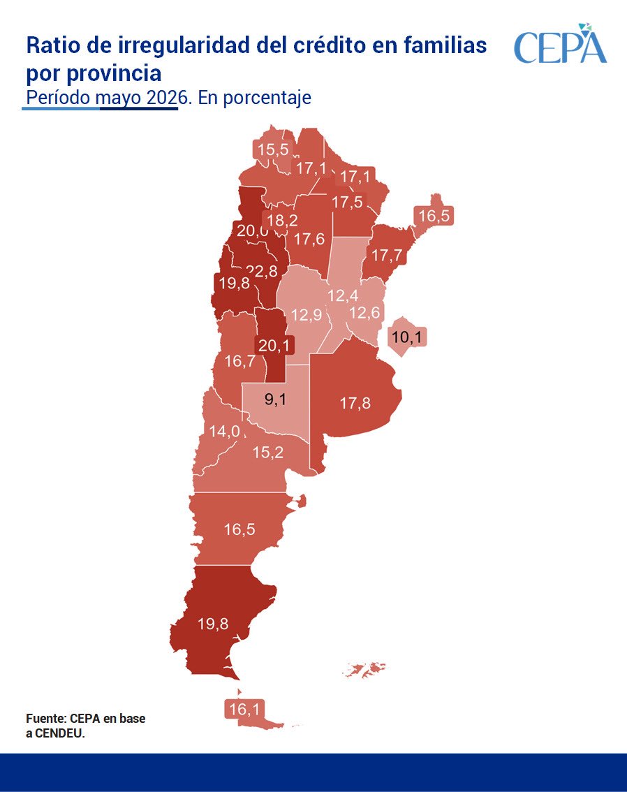 Juli_Strada's tweet photo. HOY SE PUBLICÓ EL DATO DE MOROSIDAD DE MAYO: ESTE MES 5,8 MILLONES DE PERSONAS NO PUDIERON PAGAR SUS DEUDAS

Durante el mes de mayo, el 27,9% de los 20,9 millones de deudores registrados en el sistema presentó irregularidades en sus pagos. 

La crisis empeora al mirar lo que ocurre en las provincias, dado que en 12 de las 24 jurisdicciones del país, más del 30% de los deudores totales son morosos.

La irregularidad del crédito en las familias alcanzó el 15,3% en este mes. Con los bancos alcanzó 12,3%, mientras que con billeteras virtuales (Proveedores No Financieros de Crédito) se disparó al 27,9%.

El mapa de la irregularidad del crédito de las familias muestra que las provincias con los niveles más críticos son:
•La Rioja: 22,8% de mora total (17,5% bancaria / 29,4% billeteras virtuales). 
•San Luis: 20,1% de mora total (15,0% bancaria / 31,2% billeteras virtuales). 
•Catamarca: 20,0% de mora total (16,3% bancaria / 27,4% billeteras virtuales). 
•San Juan: 19,8% de mora total (16,2% bancaria / 31,8% billeteras virtuales). 
•Santa Cruz: 19,8% de mora total (13,4% bancaria / 31,9% billeteras virtuales).