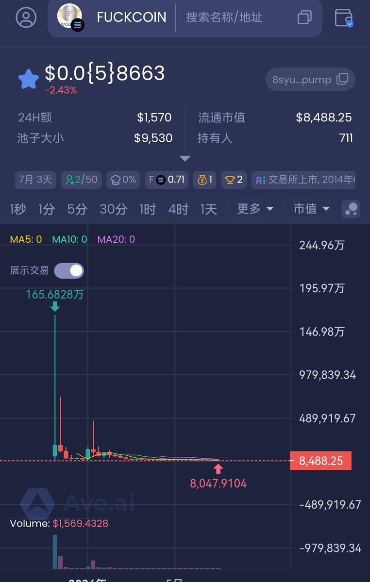 ZhuiQ10052's tweet photo. Seeing this chart makes me want to laugh. Luckily, I sold all my FUCKCOIN in advance. I knew this developer was a fraud with no real skills. You didn’t believe me before, but now you do, right? #FUCKCOIN https://t.co/FzYzxLHzxQ