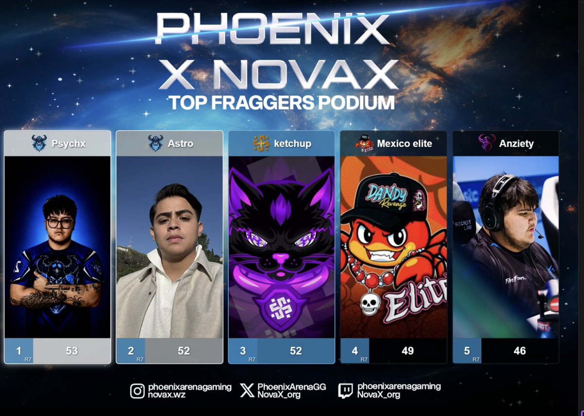 Psychxwz's tweet photo. $500 @PhoenixArenaGG x @NovaX_org ONLY AMS/1 PRO 1 AM 1 DETRI #CHAMP 🏆 w/ @astrobby__ @exzsoul 
Los unicos en llegar a mp y top 1 fragger a 200 ms :D
@BSKCLAN_ https://t.co/Pe9follHl4