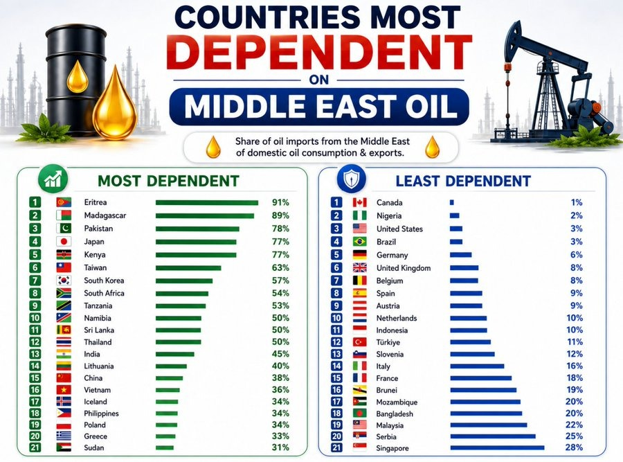 MarioNawfal's tweet photo. 🇮🇷 These countries have the most to lose if the Strait of Hormuz shuts down:

Eritrea: 91%
Madagascar: 89%
Pakistan: 78%
Japan: 77%

Taiwan, South Korea, India, and China are also heavily exposed.

One chokepoint with global ripple effects... Energy markets would feel it instantly. 

A serious reminder about how connected (and fragile) the world’s oil supply really is.

@jackprandelli / Writer: Val