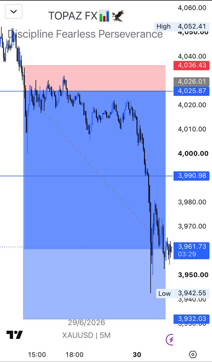 EmrixnotEmriz's tweet photo. XAU/USD
Gold is bearish but life is bullish 🚀
Www to funded on my second acct na just 2 trading days remain 📊🦅@toni__iyke @probernard_02 https://t.co/Exx946Lr8d