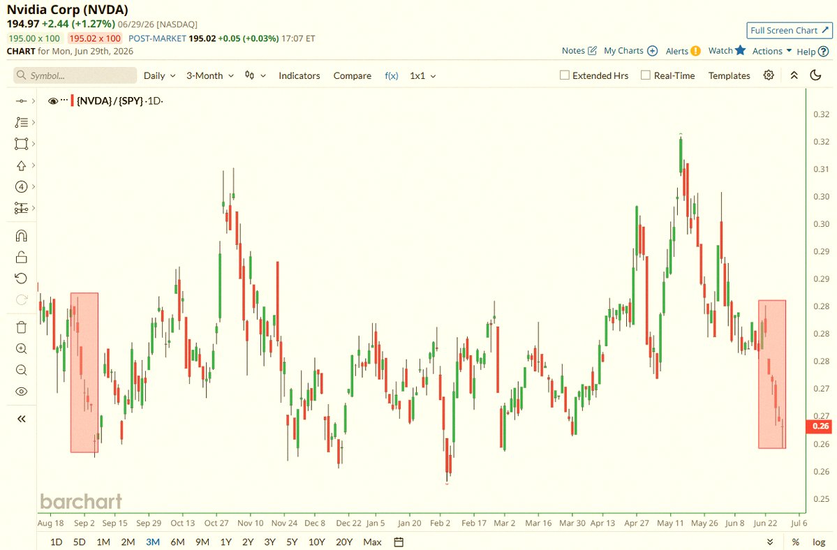 hlmccall73's tweet photo. Nvidia $NVDA has been lagging behind the S&amp;P 500 $SPY for six straight trading days now. That's its longest losing streak compared to the market since September 2025 📉📉 https://t.co/sAgNcuD1yS