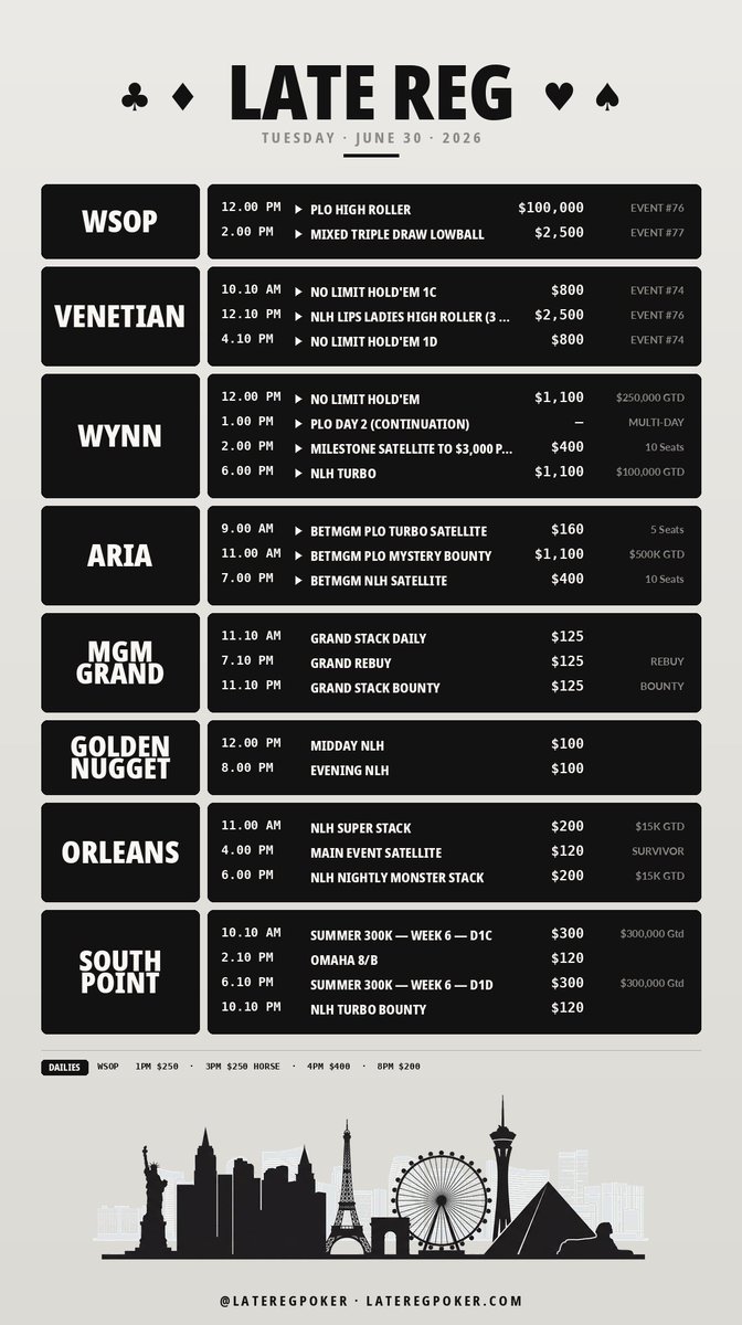 LateRegPoker's tweet photo. Tuesday slate.

WSOP $100K PLO High Roller is the headliner — biggest buy-in of the week. Wynn PLO Day 2 plays down. Venetian fires the $2,500 LIPS Ladies High Roller. South Point 300K Week 6 D1C and D1D back to back.

Full board: https://t.co/1SkTQ7QWty https://t.co/x9JEk5TKaW
