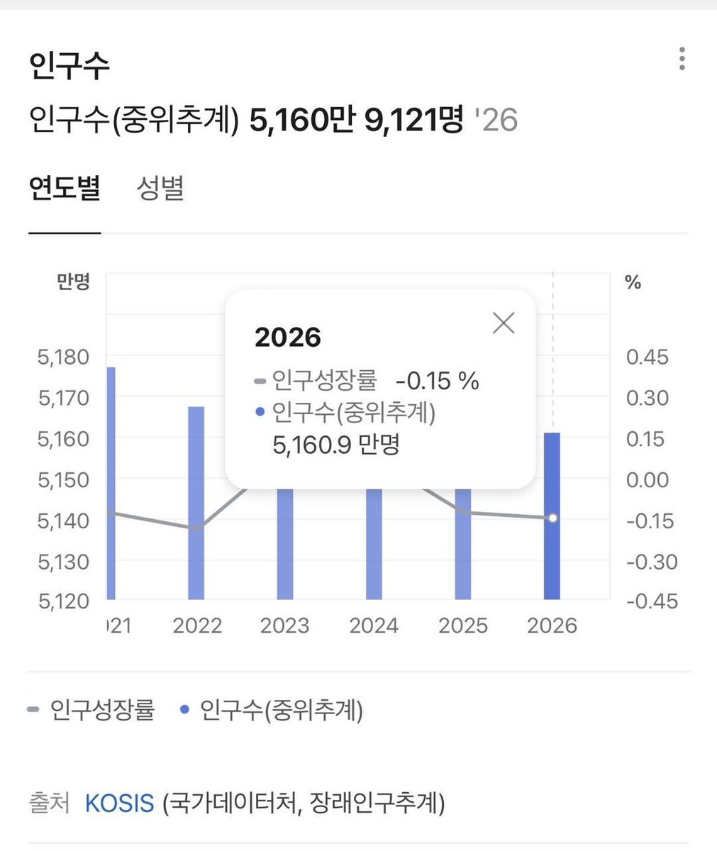 captinkang38's tweet photo. 대한민국 인구수 5천만명입니다.
물론 이 인구중에도 중국인들이 얼마인지 확실한 통계조차 없습니다.
근데 중국인 1억명 무비자 프리패스 10년? 

우리 한국인 두 배에 해당하는 중국인을 프리패스 한다구요? 

이젠 대놓고 대한민국을
중국한테 내 주겠다는게 아니면 뭔가요? https://t.co/h2E0GDX0dU