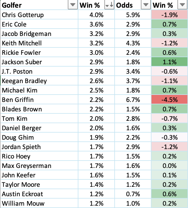 RG_Notorious's tweet photo. Ran 5,000 simulations for the John Deere Classic.

No clear favorite this week.

Chris Gotterup won the most often in the sims, but he grades as a negative value based on his odds.

The model's biggest outright value? Jackson Suber.

This event has a history of being a springboard for young stars (Jordan Spieth, Bryson DeChambeau), so +5600 on Suber is interesting. 

📊 Left: Sorted by win probability in the sims.

💰 Right: Sorted by betting value with current odds.

I'll be back tomorrow with the Top 5, Top 10, and Top 20 odds. 🫡