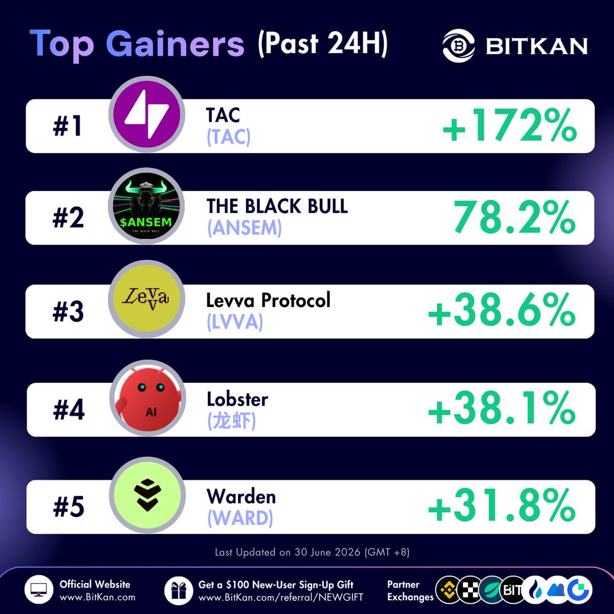 BitKanOfficial's tweet photo. 🔥 Top Gainers on #BitKan Crypto Exchange (Past 24H) - 30 June 2026

#TAC Spot Trading Pair - @TacBuild $TAC
https://t.co/q1umxPYXD7

#ANSEM Spot Trading Pair - @blknoiz06 $ANSEM
https://t.co/wPy25xywfu

#LVVA Spot Trading Pair - @levva_fi $LVVA
https://t.co/eDZTJHeGXB

#龙虾 Spot Trading Pair - $龙虾
https://t.co/vhASVxUOCq龙虾-USDT?utm_campaign=TWTR

#WARD Spot Trading Pair - @wardenprotocol $WARD
https://t.co/FhX04T0IyM

🎁 Free $100 New User Sign-Up Gift:
https://t.co/BOjKUxVrnT