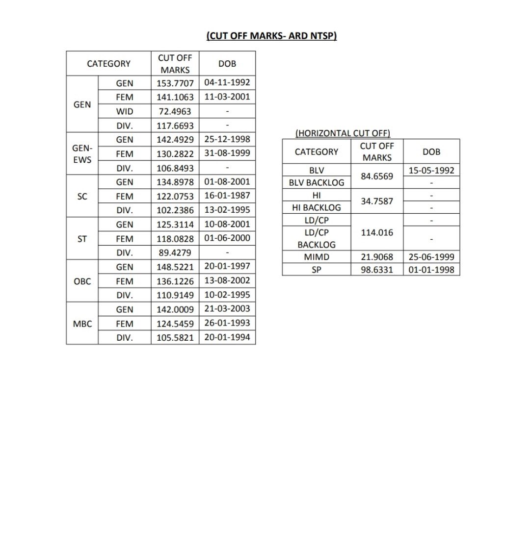 Nishant7737's tweet photo. @alokrajRSSB General widow ki cut off 72.4963 hai 
candidate roll number 2455028 ews widow marks 77.5103  hai
to fir general widow me select hone chahiye lekin selection list me naam hi nahi hai kyu sir?
@alokrajRSSB https://t.co/WIZHmceDqz