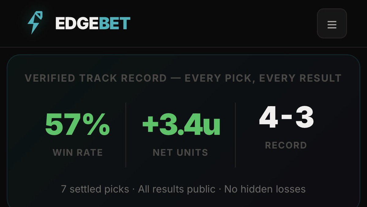 EdgeBetVIP's tweet photo. up 3.4u today!💰🔒 
Winning Picks Daily in the discord! 
Comment for a free week!!! https://t.co/LLkpmN6r7B