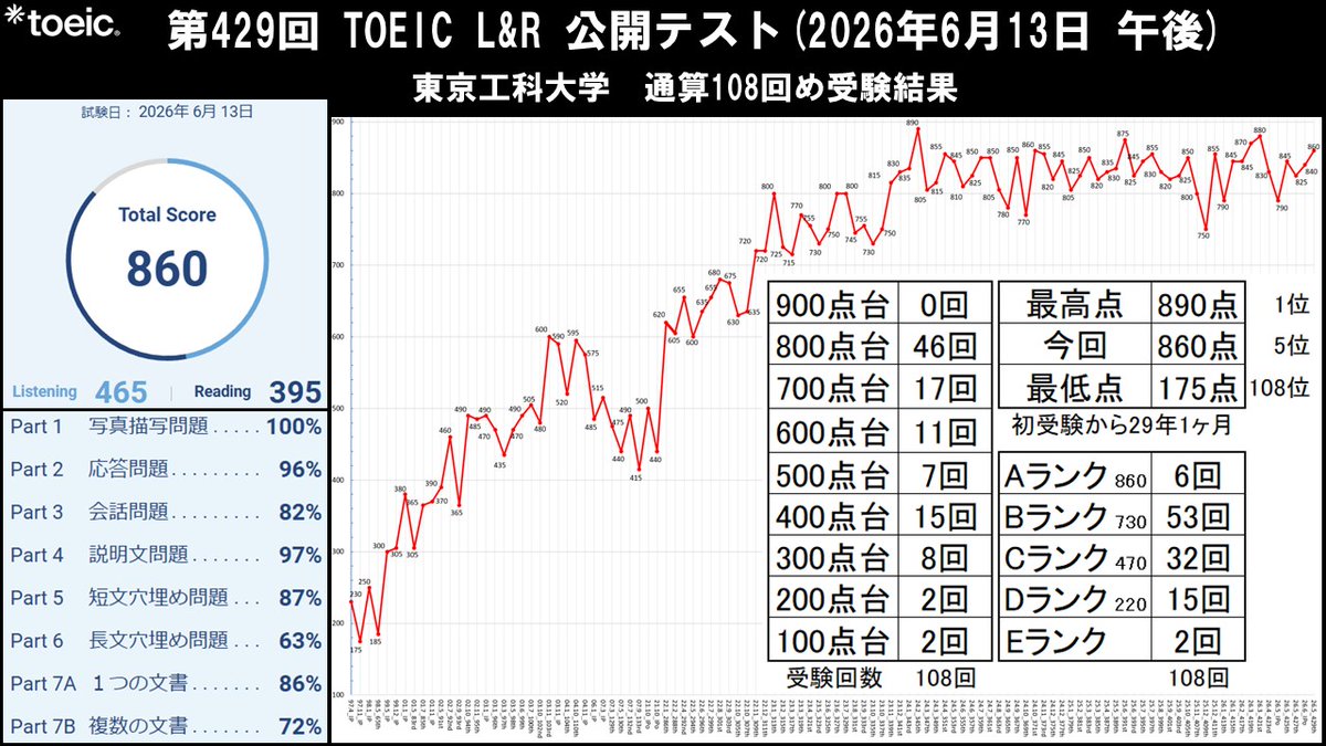 mik39's tweet photo. #TOEIC 結果は860点！わーい。

自分としては今年午後試験で最も難しいと感じた回。特にPart5、6は手応え十分の難易度で、700点台を覚悟してましたが、まさかの860点(Aランク)で嬉しいです。Part4の97%は初めてかも。

900点までの道のりはまだ長いと思いますが、険しいからこそ燃えます！頑張ります！ https://t.co/y7SXkgwFnG