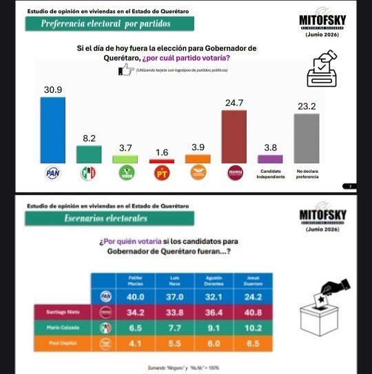 FreddyOliviery's tweet photo. Es @SNietoCastillo el candidato opositor más fuerte en Querétaro por parte de Morena para la gubernatura en 2027. Esto de acuerdo a Mitofsky. https://t.co/SvXhjTd2NU