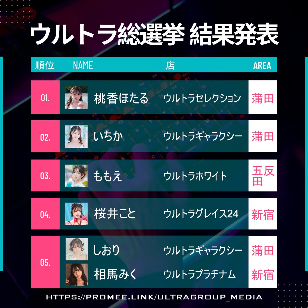 ug_grace_ultra's tweet photo. ウルトラ総選挙2026　結果発表

7日に及ぶ総勢20名によるグループTOP5決定戦🔥

MAXまで頑張った女の子！
毎日投票してくれた参加者の皆さん！
ウルトラ総選挙を期にウルトラの事を知ってくれた皆さん！

一緒に盛り上げてくれてありがとうございました

TOP5はこの後の別の選挙の地方予選でグループ代表をかけた戦いが待っています
それではTOP5の発表です