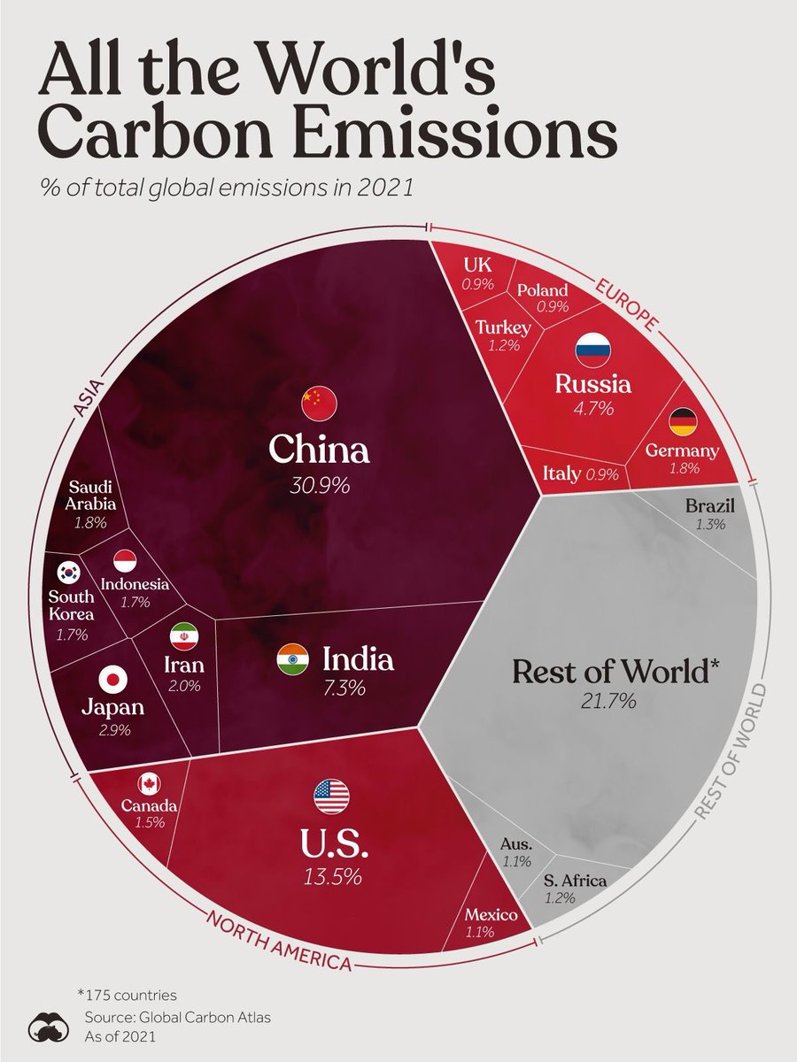 urcsmxd's tweet photo. @Mateo14051899 @AleDecurgez @laderechadiario es muy hipócrita de tu parte teniendo a china sabiendo q es el máximo emisor de co2 https://t.co/cJpDeRpFpR