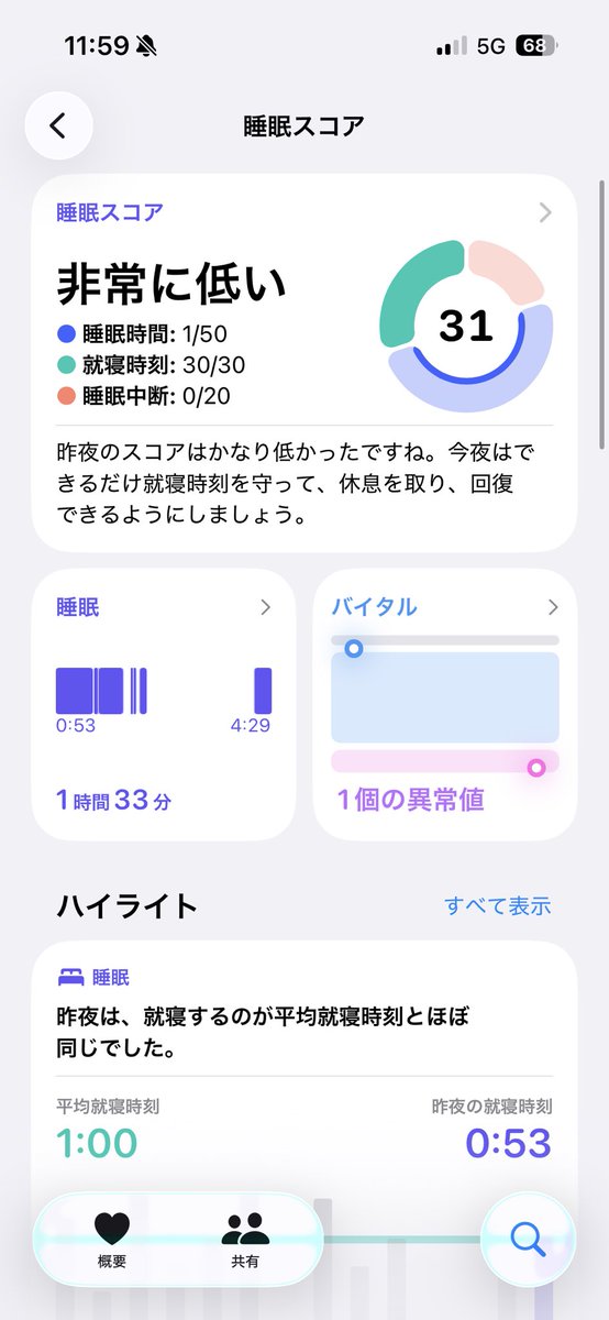 take__chinn's tweet photo. 本日の睡眠スコアは31点でした。ｱｻﾞｼﾀ
サッカーの為に睡眠時間削りました⚽️
今から福岡でカフェ巡りします。ﾈﾑｲ https://t.co/J2ebIfeBnB