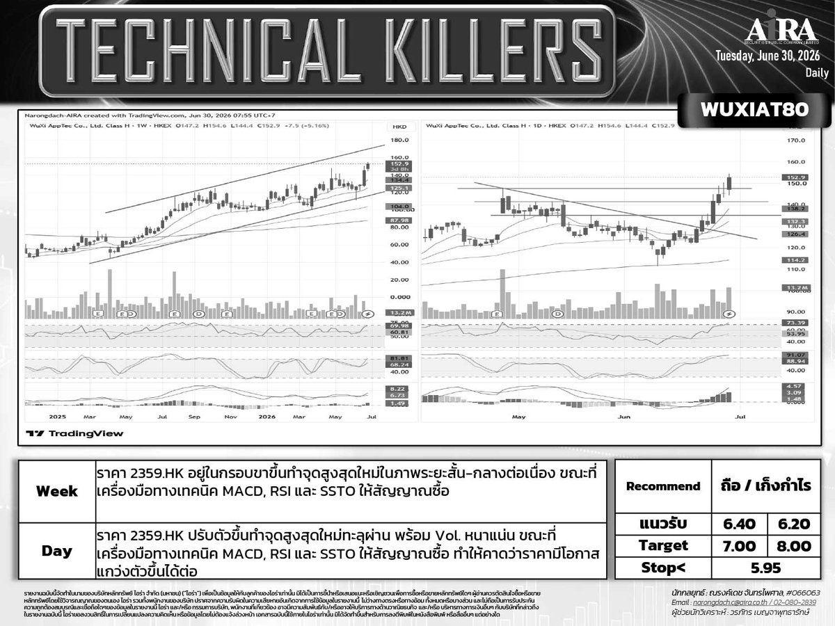 AIRAPLC's tweet photo. 🔥หุ้นเทคนิค (30 มิ.ย.)
📊#SET เลือกเล่นหุ้นรายตัว
🧬#WUXIAT80 ถือ / เก็งกำไร
🎮#SONY80 ทยอยซื้อสะสม
🍵#ICHI ถือ / ซื้อเล่นรอบ
🐔#TFG ซื้อเล่นรอบ
🏥#BCH ถือ / ย่อซื้อเล่นรอบ
🏥#BDMS ถือ / ย่อซื้อเล่นรอบ
#เปิดบัญชีซื้อขายหุ้นได้ทันที #เปิดบัญชีหุ้นออนไลน์ไว #กราฟหุ้นเทคนิค https://t.co/erfeGwLLr7