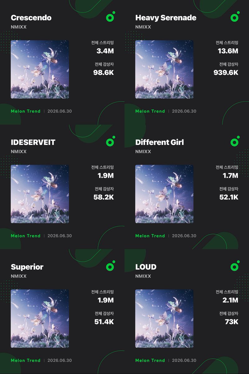 TEAM_NSWER's tweet photo. NMIXX(@NMIXX_official) “Heavy Serenade” is the ONLY female project this year to have every track surpass 1 million streams on Melon.

The least-streamed track will soon surpass 2 million streams. https://t.co/JMdiDqGEfN