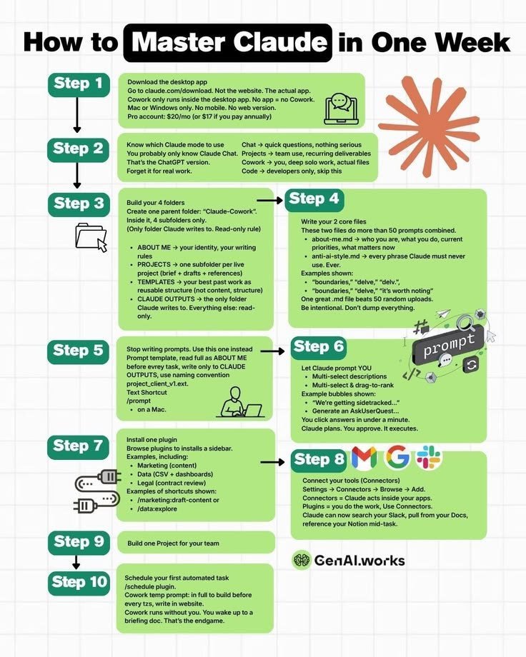 Raxon_AI's tweet photo. How To Master Claude In One  Week 📍 https://t.co/76I48ElFvk