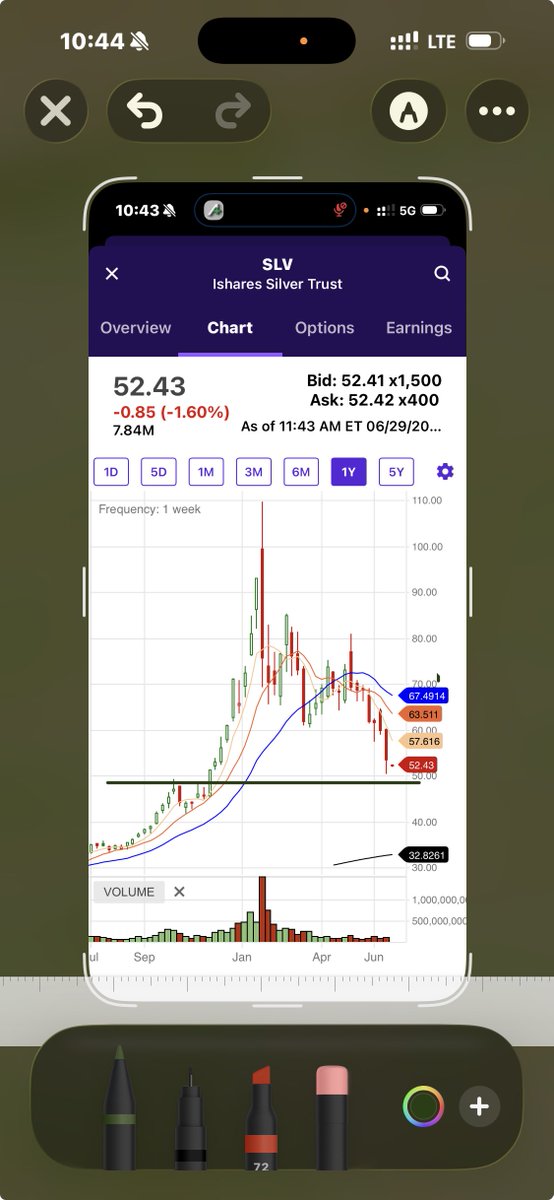 wizardtradingai's tweet photo. Been eyeing a mean reversion trade on $slv for a couple of weeks:
When $slv hits the black line(support exists from last fall around $47-45), buy $52c about 7 days out. On a mean reversion faller like this one, I usually will start buying calls at the start of support and buy them all the way down. In this case, I’ll buy a few $52c(should be less than or around a dollar) when the price hits $47, a few more at $46.5, and a few more all the way down. One of my favorite trades and has a higher success rate than most. More time equals a higher rate of success. $slv due for a bounce. Good luck!