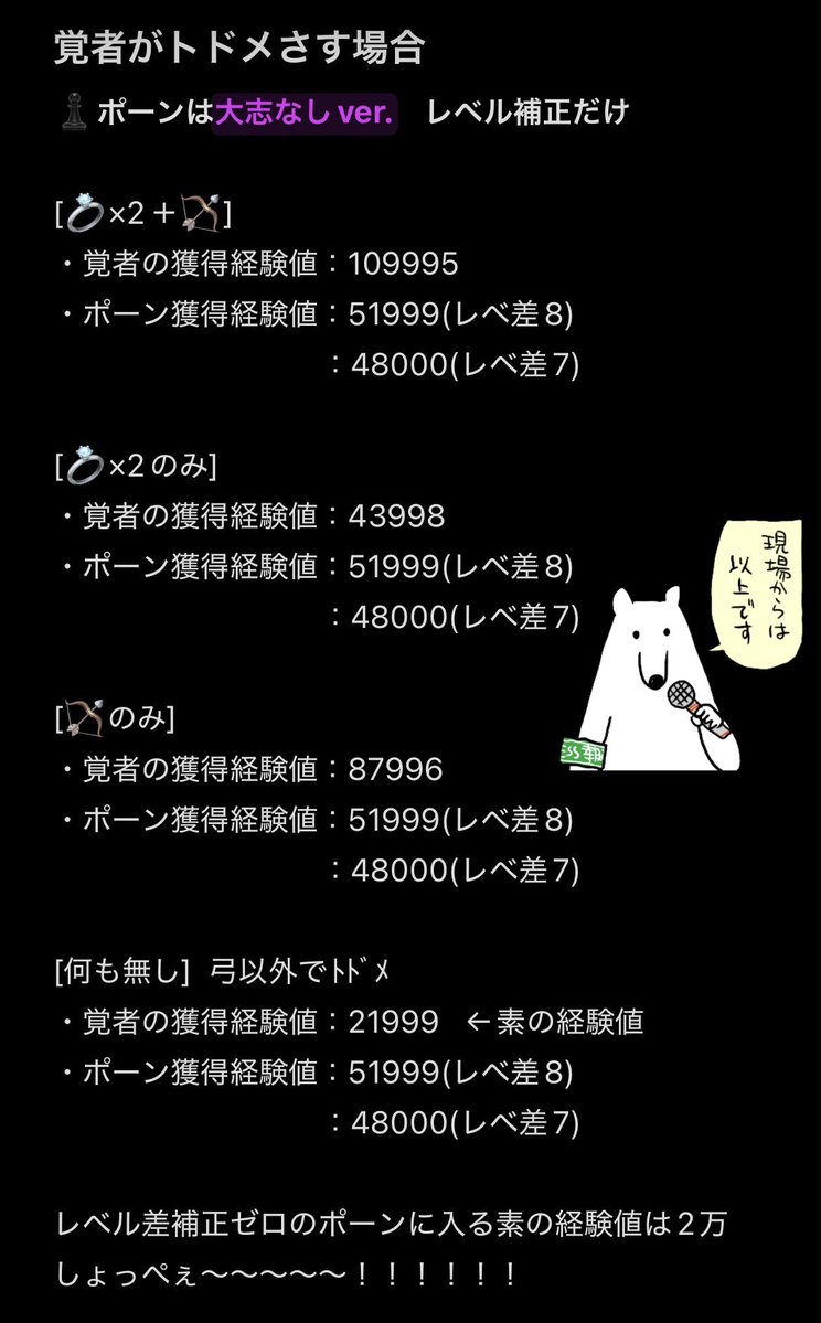 pnpn_pain127's tweet photo. ⚠️誰得すぎる赤竜周回の獲得EXPメモ🫀

✦ポーンの方が覚者よりレベル高い場合は経験値補正ゼロ
✦補正はレベル差が１ひらくごとに
ポーン(大志×2)  ：約8000ずつ増⤴︎
ポーン(大志なし)：約4000ずつ増⤴︎

補正ゼロのポーン(大志×2)の経験値40000
➤7レベ差だと56000追加⇒経験値96000

 #DD2 https://t.co/5Xboh791dZ
