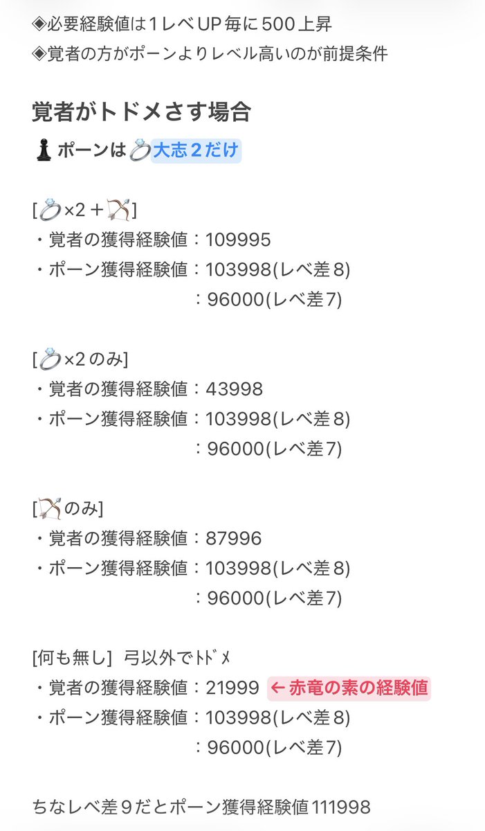 pnpn_pain127's tweet photo. ⚠️誰得すぎる赤竜周回の獲得EXPメモ🫀

✦ポーンの方が覚者よりレベル高い場合は経験値補正ゼロ
✦補正はレベル差が１ひらくごとに
ポーン(大志×2)  ：約8000ずつ増⤴︎
ポーン(大志なし)：約4000ずつ増⤴︎

補正ゼロのポーン(大志×2)の経験値40000
➤7レベ差だと56000追加⇒経験値96000

 #DD2 https://t.co/5Xboh791dZ