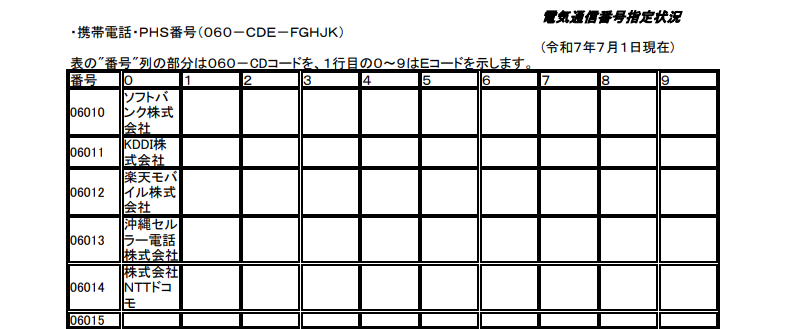 IIJ_doumae's tweet photo. ちなみに。各携帯電話会社が使う番号は「電気通信番号指定状況」として公開されています。ただし、実際に電話番号の利用が始まると、MNPで電話番号を維持したまま他社に移るケースがあるので、電話番号から利用している携帯電話会社の推測はできません。お気を付けください。
https://t.co/fQ10rcVvtP https://t.co/6PUUj14PSG