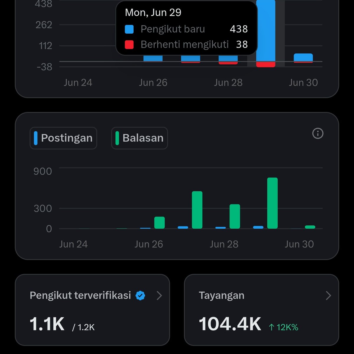 Hadclee's tweet photo. Day 5 karyawan mas @elonmusk , tetap semangat walaupun kemaren sempet merah nya banyak banget. semua harus di syukuri✨
AYOOO BERTEMAN DAN BERINTERAKSI🔥 https://t.co/BxwPBISF8U