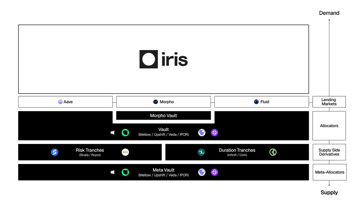 iris_credit's tweet photo. No single lending market can offer the best rate for lenders and borrowers at all times.

As Defi lending becomes more granular and fragmented, supply and demand conditions become increasingly local. One market may have the best borrow rate at one moment and another market may become better later.

There is no reason to assume one venue should consistently outperform every other venue for borrower execution.

This is even more obvious because lending markets are two-sided. A “good rate” means different things depending on which side of the market you are on. A high rate is attractive for suppliers and expensive for borrowers.

 A venue cannot be permanently optimized for the borrower’s best rate because lenders are also part of the market it has to serve.

But as an origination layer, IRIS can start from the borrower’s financing need and route execution through whichever underlying market can support it most efficiently at that moment.

In a fragmented credit market, best execution will not live in one place forever and the borrower-side layer should be built for that inefficiency.