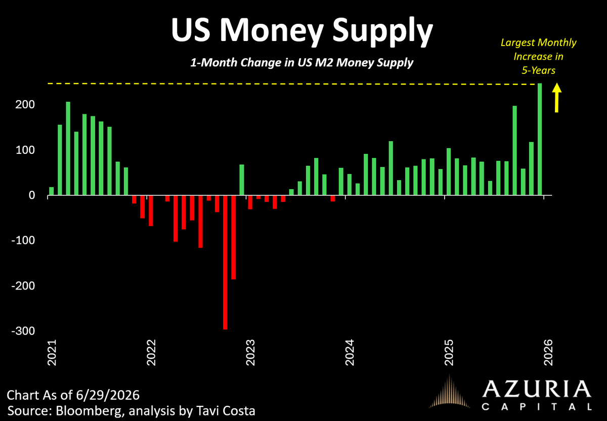 TaviCosta's tweet photo. Meanwhile:

Money supply is growing at its fastest pace in 5 years.

https://t.co/TthuVZk5R5 https://t.co/Zbec3LsiKW