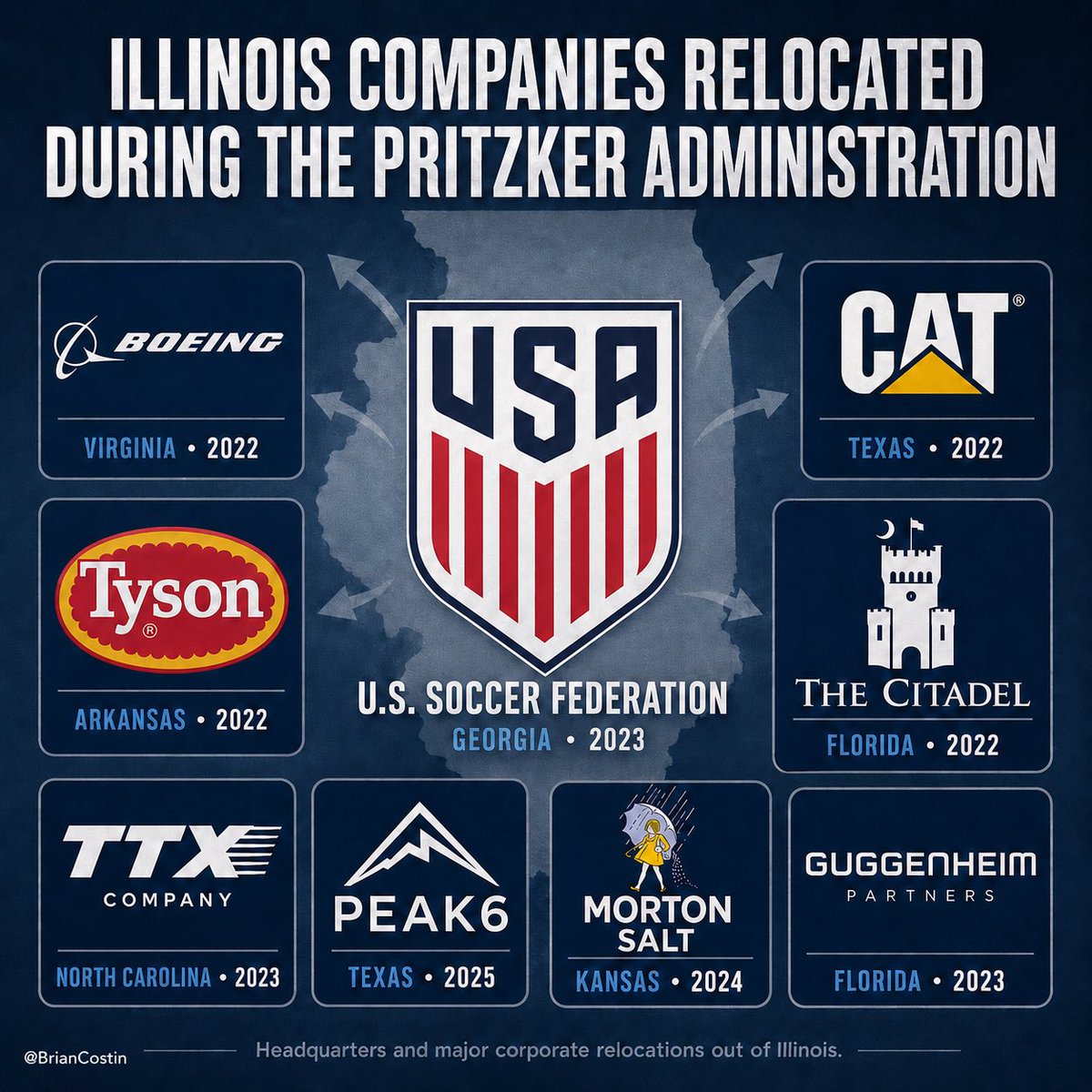 BrianCostin's tweet photo. During the Pritzker administration, Illinois has watched major names pack up headquarters and corporate jobs:

@Boeing. @CaterpillarInc. @Citadel. Tyson. TTX. PEAK6. @mortonsalt.

Even the U.S. Soccer Federation and the historic @ussoccer House are gone.

And Illinois loses a net of 4 companies to other states every week.

Pritzker can spin it however he wants. The companies leaving are voting with their feet.