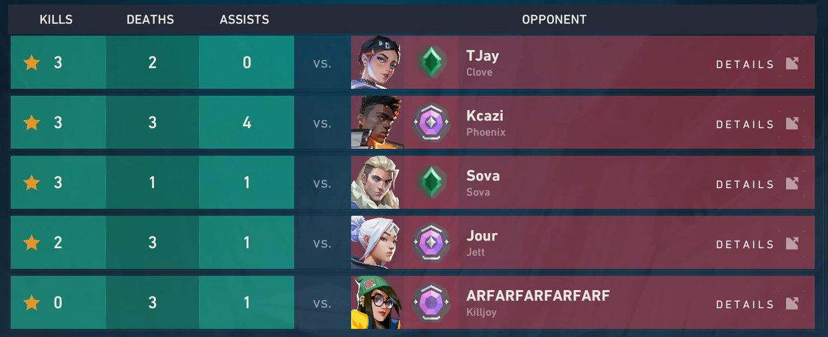 moseschoses's tweet photo. u know im in high elo lobbies when im getting a gold star for going 0-3 h2h 😭😭 https://t.co/vCCALyLpUx