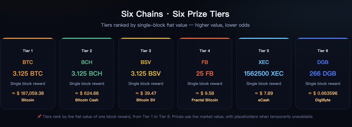 Solo256Pool's tweet photo. One Solo Miner·Six Chains · Six Prize Tiers

Mining across 6 SHA-256 chains with freedom to allocate its 24 hours.

Enjoy the thrill of 1st–6th prize surprises.

Support：$BTC • $BCH • $BSV • $FB • $DGB • $XEC 

For more details, visit @solo256pool

#Bitcoin #SoloMining https://t.co/5q3al4464K