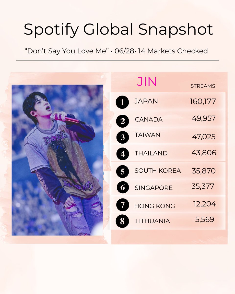 JinGalaxyMoon's tweet photo. The countries keeping JIN’s song in the Top 200. 💜
And Seokjin, please remember —
there are still so many hearts around the world waiting for your solo songs with love. 💜
#JIN #진 #to_Jin https://t.co/8rGx9ULT7g