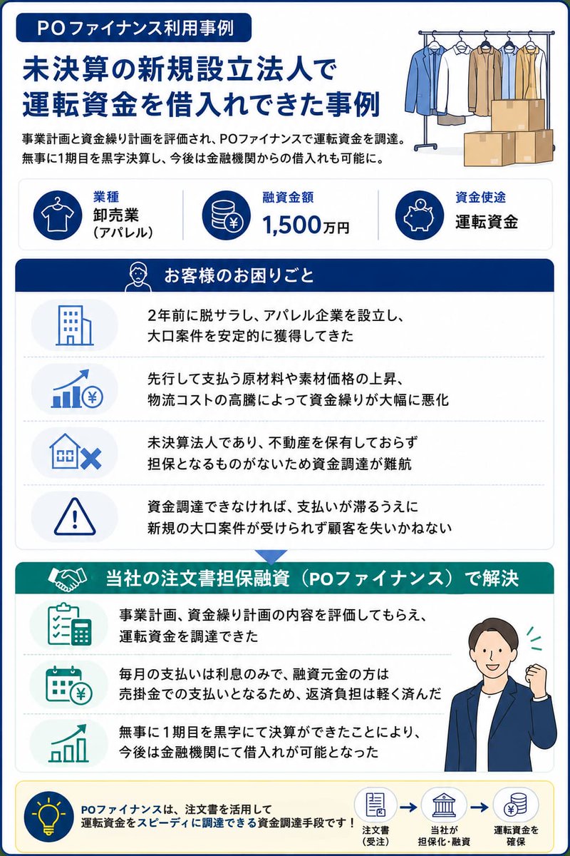 fundex_saison's tweet photo. 未決算・新設法人でも、資金調達！

受発注情報（注文書）を活用した、
セゾンファンデックスの「注文書担保融資（POファイナンス）」で、
運転資金の課題を解決した事例をご紹介します💡 https://t.co/koDtl5ON71