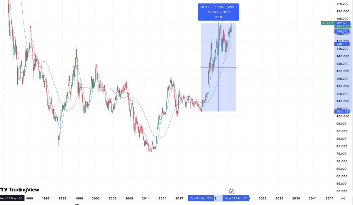 HubertByk's tweet photo. USDJPY w najgorszym miejscu od 1986 Roku...

Wiesz co się zazwyczaj działo po gigantycznych wzrostach USDJPY? https://t.co/NqvjHVDZF0