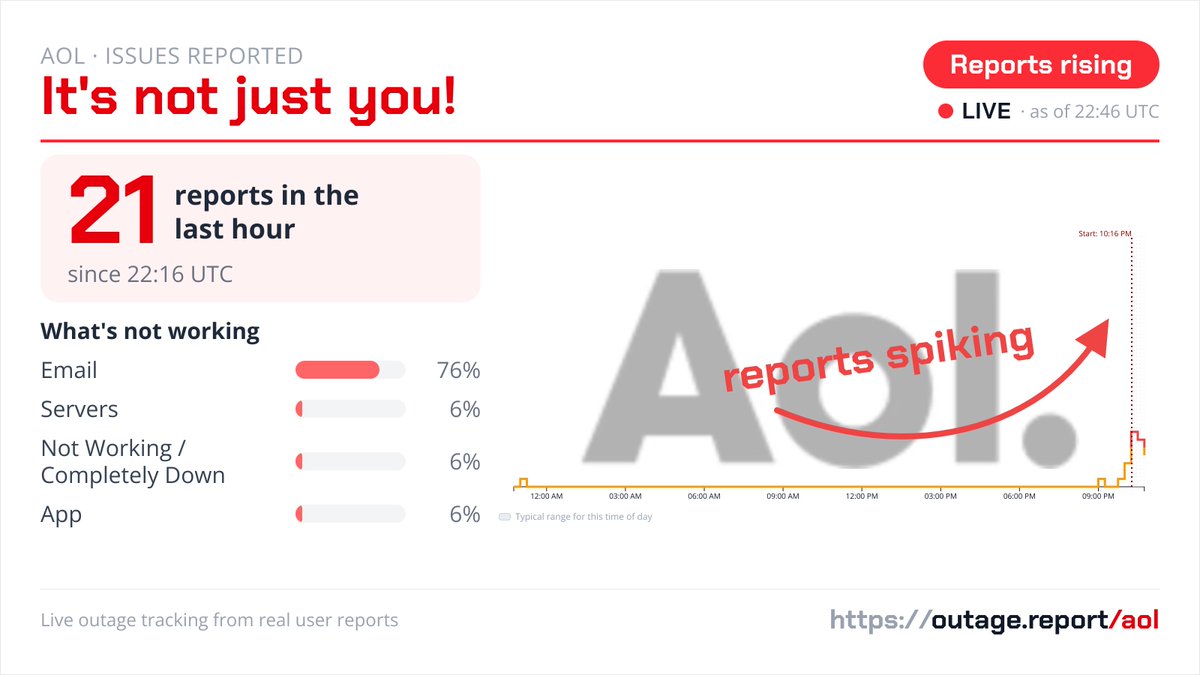 ReportOutage's tweet photo. User reports suggest AOL is likely experiencing an outage right now (low confidence).
➡️ https://t.co/PlYyeDS0Pv
#AolDown #AolOutage https://t.co/TNjv1EcIwP
